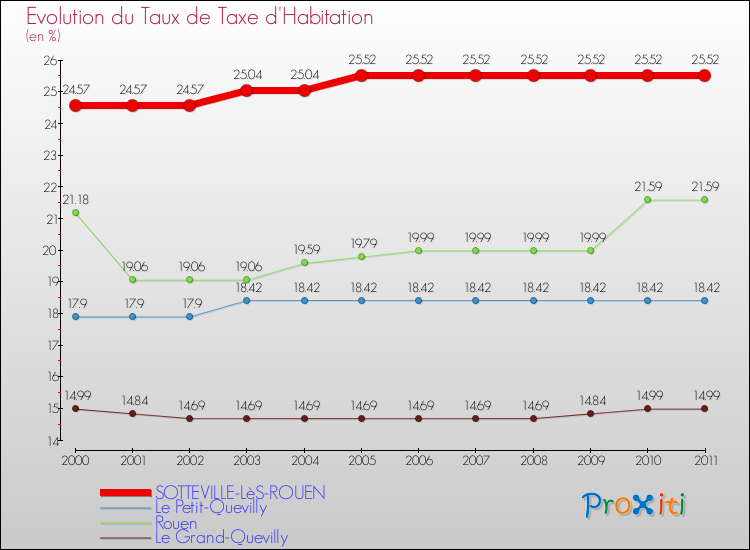 Evolution du taux de la taxe d'habitation pour SOTTEVILLE-LèS-ROUEN et les communes proches Comparaison des taux de la taxe d'habitation pour SOTTEVILLE-LèS-ROUEN et les communes voisines