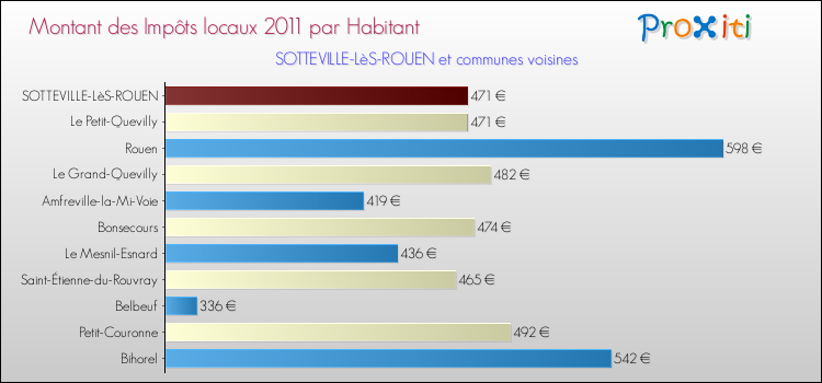 Montant des impôts locaux par Habitant pour SOTTEVILLE-LèS-ROUEN et les communes proches Comparaison des impôts locaux par habitant pour SOTTEVILLE-LèS-ROUEN et les communes voisines