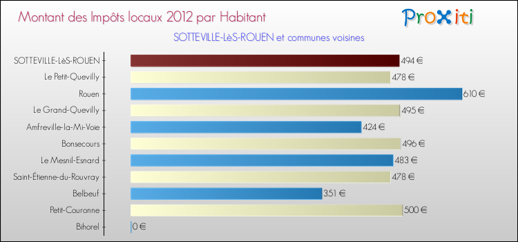 Montant des impôts locaux par Habitant pour SOTTEVILLE-LèS-ROUEN et les communes proches Comparaison des impôts locaux par habitant pour SOTTEVILLE-LèS-ROUEN et les communes voisines