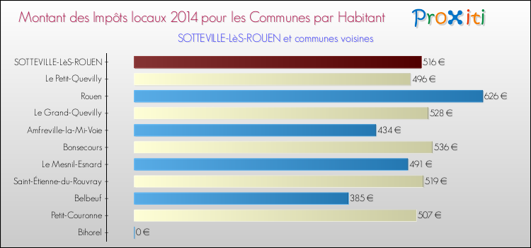 Montant des impôts locaux par Habitant pour SOTTEVILLE-LèS-ROUEN et les communes proches en 2014 Comparaison des impôts locaux par habitant pour SOTTEVILLE-LèS-ROUEN et les communes voisines en 2014