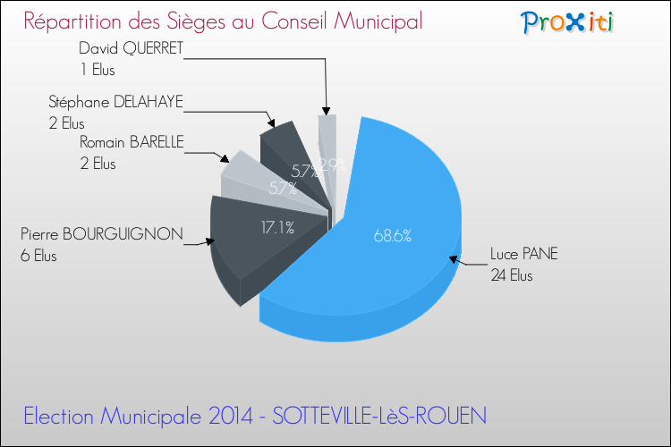 Répartition des élus au conseil municipal entre les listes au 2ème Tour des Elections Municipales 2014 de la commune de SOTTEVILLE-LèS-ROUEN Elections Municipales 2014 - Répartition des élus au conseil municipal entre les listes au 2ème Tour pour la commune de SOTTEVILLE-LèS-ROUEN