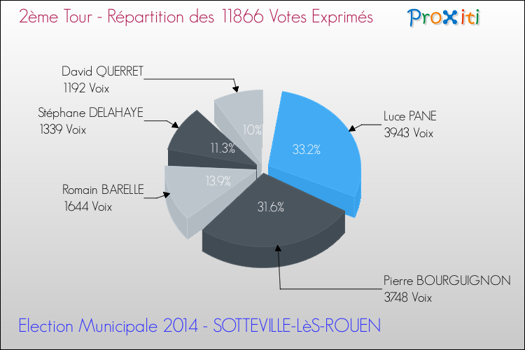 Répartition des votes exprimés au 2ème Tour des Elections Municipales 2014 de la commune de SOTTEVILLE-LèS-ROUEN Elections Municipales 2014 - Répartition des votes exprimés au 2ème Tour pour la commune de SOTTEVILLE-LèS-ROUEN