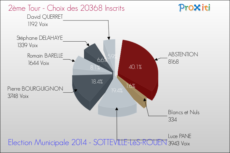 Résultats par rapport aux inscrits au 2ème Tour des Elections Municipales 2014 de la commune de SOTTEVILLE-LèS-ROUEN Elections Municipales 2014 - Résultats par rapport aux inscrits au 2ème Tour pour la commune de SOTTEVILLE-LèS-ROUEN