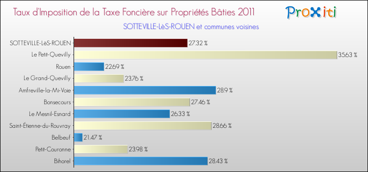Taux d'imposition de la taxe foncière sur le bati 2011 pour SOTTEVILLE-LèS-ROUEN et les communes proches Comparaison des taux d'imposition de la taxe foncière sur le bati 2011 pour SOTTEVILLE-LèS-ROUEN et les communes voisines