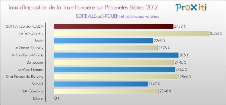 Taux d'imposition de la taxe foncière sur le bati 2012 pour SOTTEVILLE-LèS-ROUEN et les communes proches Comparaison des taux d'imposition de la taxe foncière sur le bati 2012 pour SOTTEVILLE-LèS-ROUEN et les communes voisines