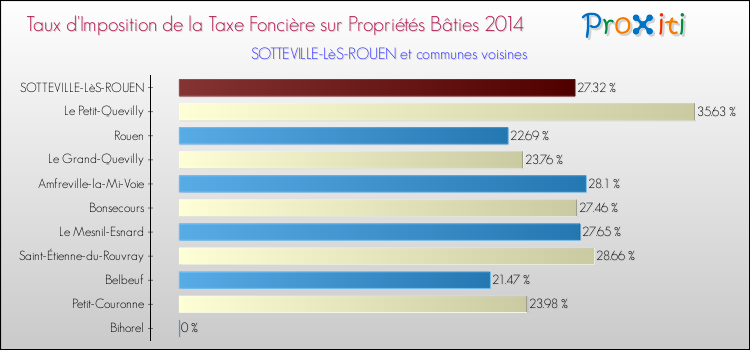 Taux d'imposition de la taxe foncière sur le bati 2014 pour SOTTEVILLE-LèS-ROUEN et les communes proches Comparaison des taux d'imposition de la taxe foncière sur le bati 2014 pour SOTTEVILLE-LèS-ROUEN et les communes voisines
