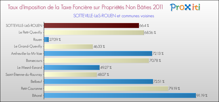 Taux d'imposition de la taxe foncière sur les immeubles et terrains non batis 2011 pour SOTTEVILLE-LèS-ROUEN et les communes proches Comparaison des taux d'imposition de la taxe foncière sur les immeubles et terrains non batis 2011 pour SOTTEVILLE-LèS-ROUEN et les communes voisines