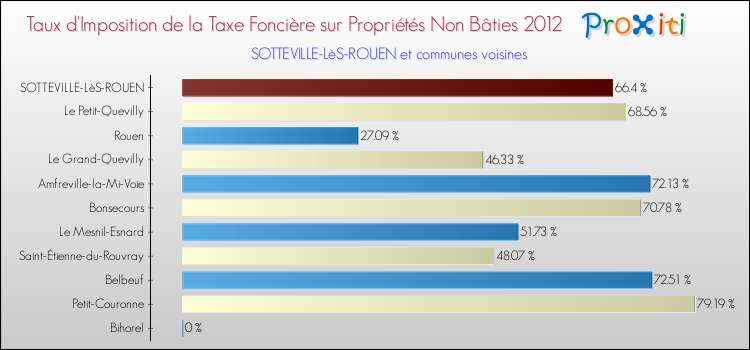 Taux d'imposition de la taxe foncière sur les immeubles et terrains non batis 2012 pour SOTTEVILLE-LèS-ROUEN et les communes proches Comparaison des taux d'imposition de la taxe foncière sur les immeubles et terrains non batis 2012 pour SOTTEVILLE-LèS-ROUEN et les communes voisines