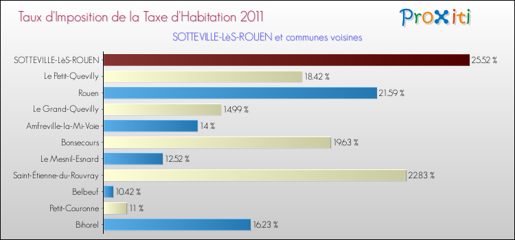 Taux d'imposition de la taxe d'habitation 2011 pour SOTTEVILLE-LèS-ROUEN et les communes proches Comparaison des taux d'imposition de la taxe d'habitation 2011 pour SOTTEVILLE-LèS-ROUEN et les communes voisines