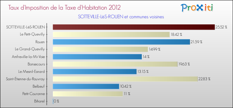 Taux d'imposition de la taxe d'habitation 2012 pour SOTTEVILLE-LèS-ROUEN et les communes proches Comparaison des taux d'imposition de la taxe d'habitation 2012 pour SOTTEVILLE-LèS-ROUEN et les communes voisines
