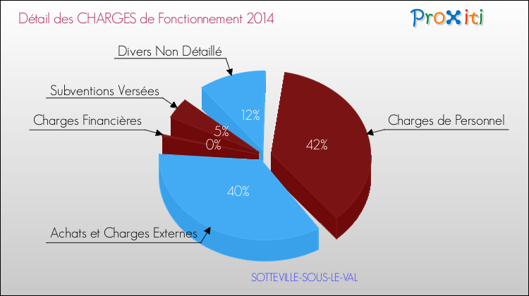 Décomposition des Charges de Fonctionnement 2014 de la commune de SOTTEVILLE-SOUS-LE-VAL Charges de Fonctionnement 2014 pour la commune de SOTTEVILLE-SOUS-LE-VAL