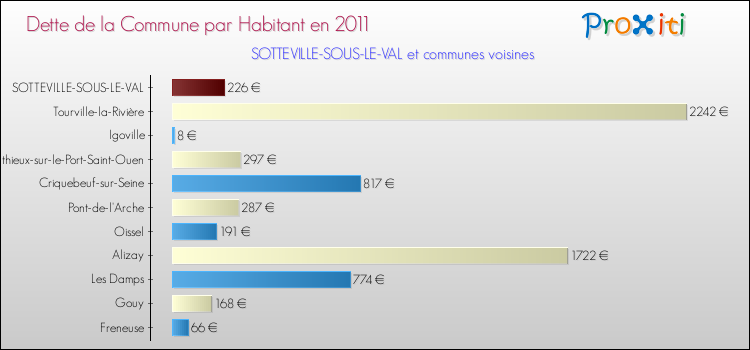 Dette par habitant de la commune en 2011 pour SOTTEVILLE-SOUS-LE-VAL et les communes proches Comparaison de la dette par habitant de la commune en 2011 pour SOTTEVILLE-SOUS-LE-VAL et les communes voisines