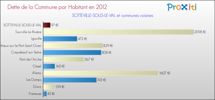 Dette par habitant de la commune en 2012 pour SOTTEVILLE-SOUS-LE-VAL et les communes proches Comparaison de la dette par habitant de la commune en 2012 pour SOTTEVILLE-SOUS-LE-VAL et les communes voisines
