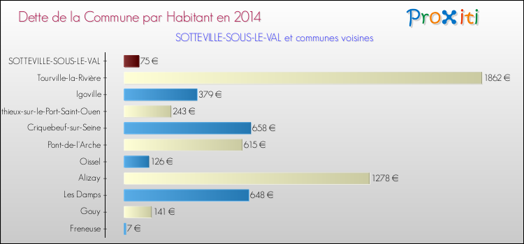Dette par habitant de la commune en 2014 pour SOTTEVILLE-SOUS-LE-VAL et les communes proches Comparaison de la dette par habitant de la commune en 2014 pour SOTTEVILLE-SOUS-LE-VAL et les communes voisines