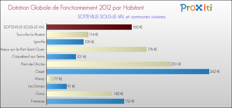 Montant des dotations globales de fonctionnement DGF par Habitant pour SOTTEVILLE-SOUS-LE-VAL et les communes proches Comparaison des des dotations globales de fonctionnement DGF par habitant pour SOTTEVILLE-SOUS-LE-VAL et les communes voisines