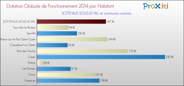 Montant des dotations globales de fonctionnement DGF par Habitant pour SOTTEVILLE-SOUS-LE-VAL et les communes proches en 2014. Comparaison des des dotations globales de fonctionnement DGF par habitant pour SOTTEVILLE-SOUS-LE-VAL et les communes voisines en 2014.