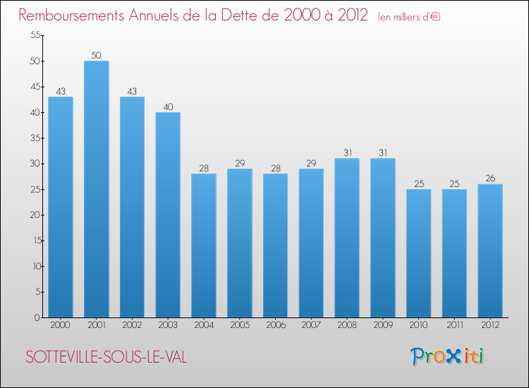 Evolution de l'annuité de la dette pour la commune de SOTTEVILLE-SOUS-LE-VAL de 2000 à 2012 Annuités de la dette pour SOTTEVILLE-SOUS-LE-VAL de 2000 à 2012