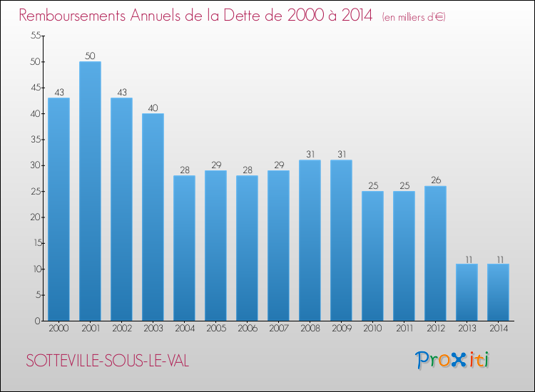 Evolution de l'annuité de la dette pour la commune de SOTTEVILLE-SOUS-LE-VAL de 2000 à 2014 Annuités de la dette pour SOTTEVILLE-SOUS-LE-VAL de 2000 à 2014