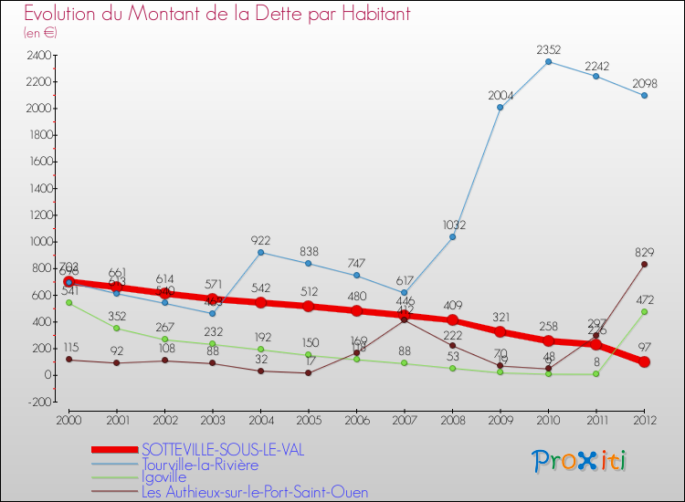 Evolution de la dette par habitant pour la commune de SOTTEVILLE-SOUS-LE-VAL et les communes proches de 2000 à 2012 Comparaison de la dette par habitant pour SOTTEVILLE-SOUS-LE-VAL et les communes voisines de 2000 à 2012