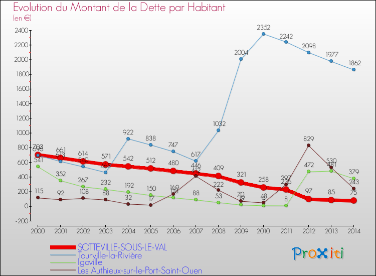 Evolution de la dette par habitant pour la commune de SOTTEVILLE-SOUS-LE-VAL et les communes proches de 2000 à 2014 Comparaison de la dette par habitant pour SOTTEVILLE-SOUS-LE-VAL et les communes voisines de 2000 à 2014