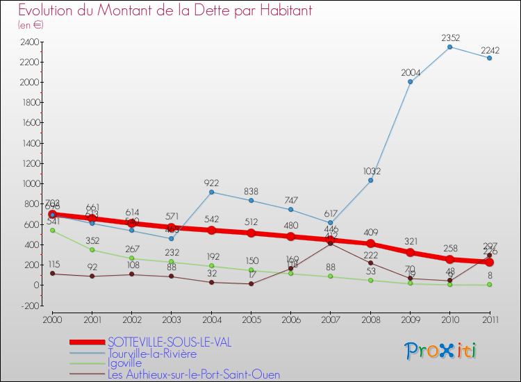 Evolution de la dette par habitant pour la commune de SOTTEVILLE-SOUS-LE-VAL et les communes proches Comparaison de la dette par habitant pour SOTTEVILLE-SOUS-LE-VAL et les communes voisines