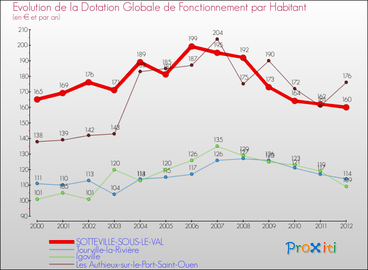 Evolution et montant de la dotation globale de fonctionnement par Habitant pour SOTTEVILLE-SOUS-LE-VAL et les communes proches Comparaison des dotations globales de fonctionnement par habitant pour SOTTEVILLE-SOUS-LE-VAL et les communes voisines