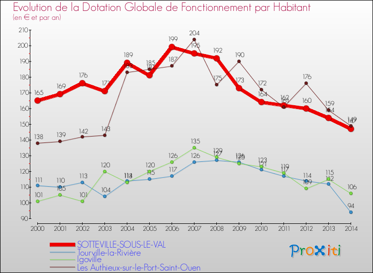 Evolution et montant de la dotation globale de fonctionnement par Habitant pour SOTTEVILLE-SOUS-LE-VAL et les communes proches de 2000 à 2014. Comparaison des dotations globales de fonctionnement par habitant pour SOTTEVILLE-SOUS-LE-VAL et les communes voisines de 2000 à 2014.