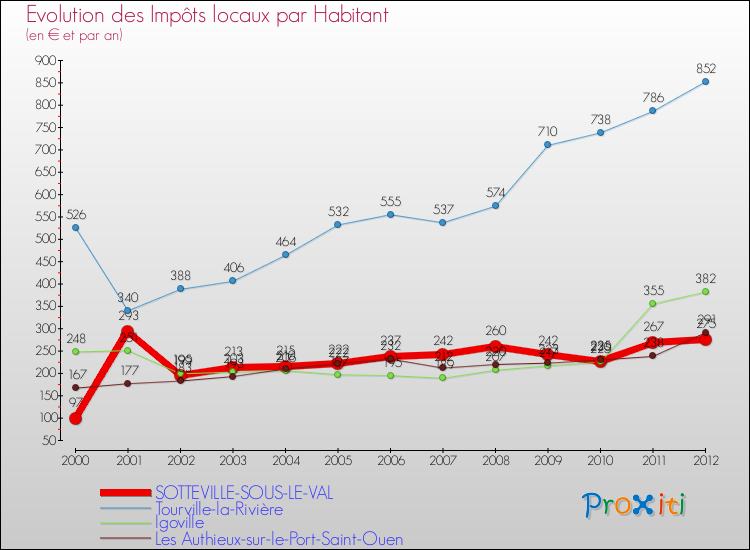 Evolution et montant des impôts locaux par Habitant pour SOTTEVILLE-SOUS-LE-VAL et les communes proches Comparaison des impôts locaux par habitant pour SOTTEVILLE-SOUS-LE-VAL et les communes voisines