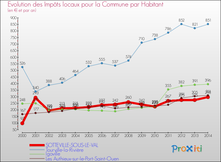 Evolution et montant des impôts locaux par Habitant pour SOTTEVILLE-SOUS-LE-VAL et les communes proches de 2000 à 2014 Comparaison des impôts locaux par habitant pour SOTTEVILLE-SOUS-LE-VAL et les communes voisines de 2000 à 2014