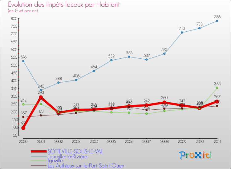 Evolution et montant des impôts locaux par Habitant pour SOTTEVILLE-SOUS-LE-VAL et les communes proches Comparaison des impôts locaux par habitant pour SOTTEVILLE-SOUS-LE-VAL et les communes voisines