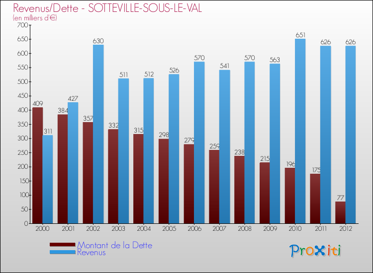 Evolution comparée de la dette et des revenus pour la commune de SOTTEVILLE-SOUS-LE-VAL de 2000 à 2012 Comparaison de la dette et des revenus pour SOTTEVILLE-SOUS-LE-VAL de 2000 à 2012