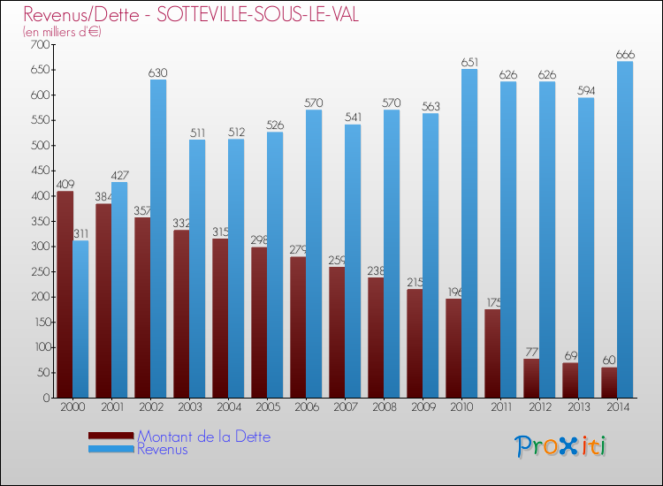 Evolution comparée de la dette et des revenus pour la commune de SOTTEVILLE-SOUS-LE-VAL de 2000 à 2014 Comparaison de la dette et des revenus pour SOTTEVILLE-SOUS-LE-VAL de 2000 à 2014