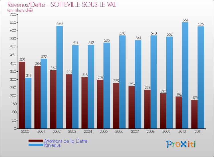 Evolution comparée de la dette et des revenus pour la commune de SOTTEVILLE-SOUS-LE-VAL de 2000 à 2011 Comparaison de la dette et des revenus pour SOTTEVILLE-SOUS-LE-VAL de 2000 à 2011