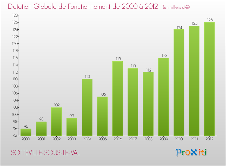 Evolution du montant de la Dotation Globale de Fonctionnement pour la commune de SOTTEVILLE-SOUS-LE-VAL de 2000 à 2012 Evolution du montant de la Dotation Globale de Fonctionnement pour SOTTEVILLE-SOUS-LE-VAL de 2000 à 2012
