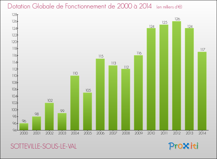 Evolution du montant de la Dotation Globale de Fonctionnement pour la commune de SOTTEVILLE-SOUS-LE-VAL de 2000 à 2014 Evolution du montant de la Dotation Globale de Fonctionnement pour SOTTEVILLE-SOUS-LE-VAL de 2000 à 2014