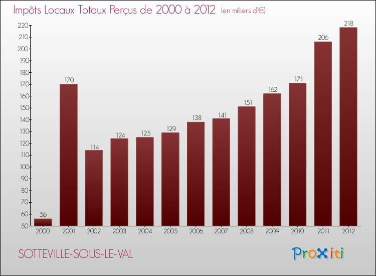 Evolution des Impôts Locaux pour la commune de SOTTEVILLE-SOUS-LE-VAL de 2000 à 2012 Evolution des Impôts Locaux pour SOTTEVILLE-SOUS-LE-VAL de 2000 à 2012
