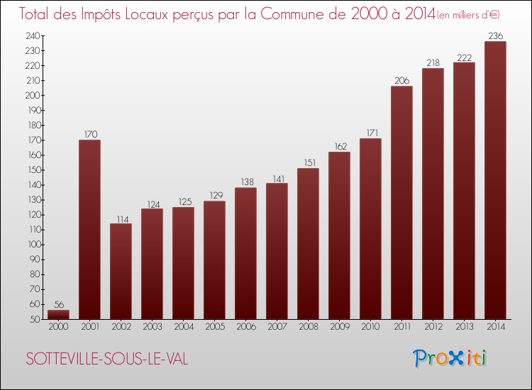 Evolution des Impôts Locaux pour la commune de SOTTEVILLE-SOUS-LE-VAL de 2000 à 2014 Evolution des Impôts Locaux pour SOTTEVILLE-SOUS-LE-VAL de 2000 à 2014