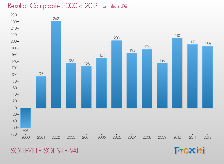 Evolution du résultat comptable pour la commune de SOTTEVILLE-SOUS-LE-VAL de 2000 à 2012 Evolution du résultat comptable pour SOTTEVILLE-SOUS-LE-VAL de 2000 à 2012