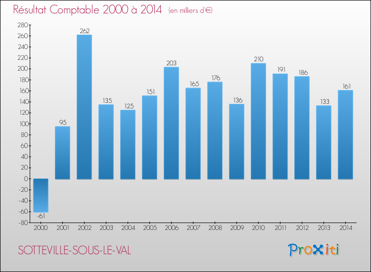 Evolution du résultat comptable pour la commune de SOTTEVILLE-SOUS-LE-VAL de 2000 à 2014 Evolution du résultat comptable pour SOTTEVILLE-SOUS-LE-VAL de 2000 à 2014