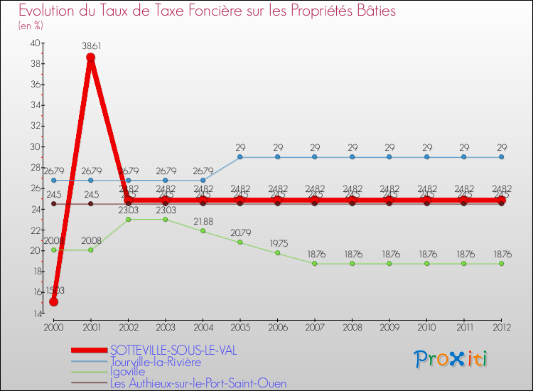 Evolution du taux de la taxe foncière sur le bati pour SOTTEVILLE-SOUS-LE-VAL et les communes proches de 2000 à 2012 Comparaison des taux de taxe foncière sur le bati pour SOTTEVILLE-SOUS-LE-VAL et les communes voisines de 2000 à 2012