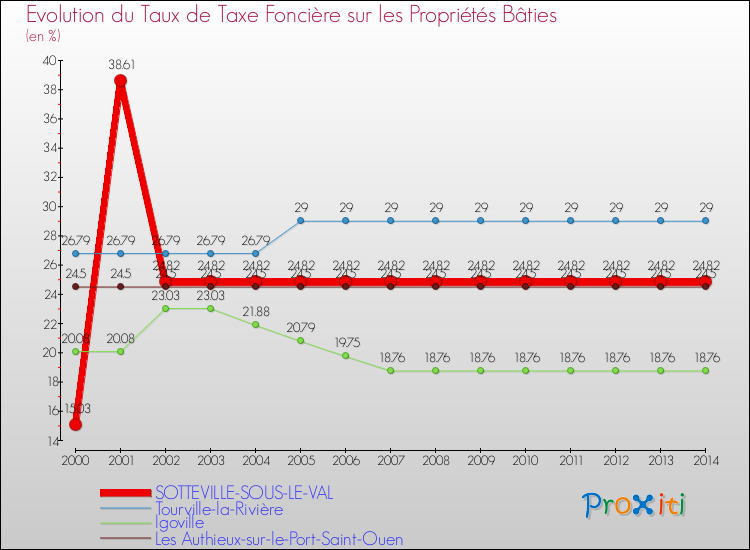 Evolution du taux de la taxe foncière sur le bati pour SOTTEVILLE-SOUS-LE-VAL et les communes proches de 2000 à 2014 Comparaison des taux de taxe foncière sur le bati pour SOTTEVILLE-SOUS-LE-VAL et les communes voisines de 2000 à 2014