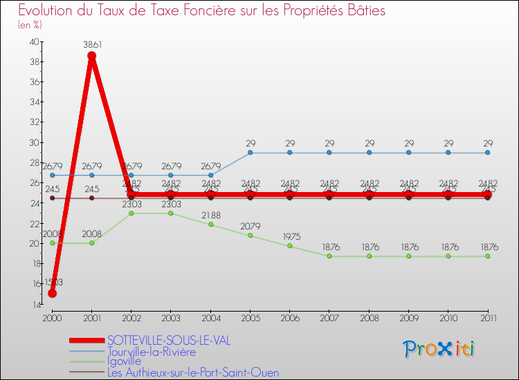 Evolution du taux de la taxe foncière sur le bati pour SOTTEVILLE-SOUS-LE-VAL et les communes proches Comparaison des taux de taxe foncière sur le bati pour SOTTEVILLE-SOUS-LE-VAL et les communes voisines