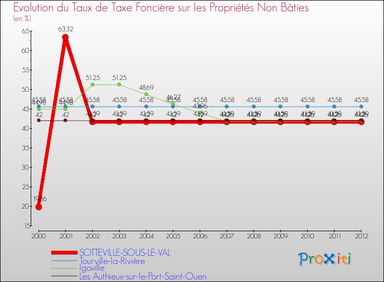 Evolution du taux de la taxe foncière sur les immeubles et terrains non batis pour SOTTEVILLE-SOUS-LE-VAL et les communes proches de 2000 à 2012 Comparaison des taux de la taxe foncière sur les immeubles et terrains non batis pour SOTTEVILLE-SOUS-LE-VAL et les communes voisines de 2000 à 2012