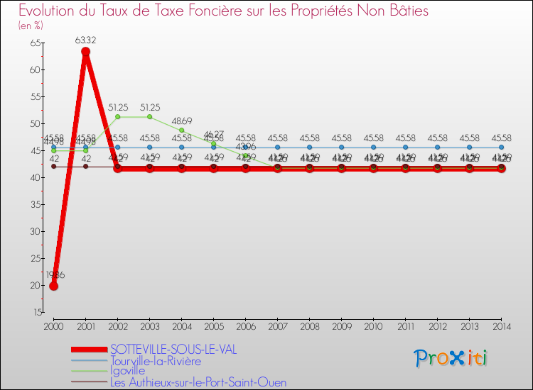 Evolution du taux de la taxe foncière sur les immeubles et terrains non batis pour SOTTEVILLE-SOUS-LE-VAL et les communes proches de 2000 à 2014 Comparaison des taux de la taxe foncière sur les immeubles et terrains non batis pour SOTTEVILLE-SOUS-LE-VAL et les communes voisines de 2000 à 2014