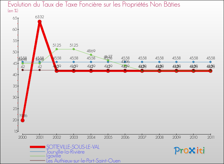 Evolution du taux de la taxe foncière sur les immeubles et terrains non batis pour SOTTEVILLE-SOUS-LE-VAL et les communes proches Comparaison des taux de la taxe foncière sur les immeubles et terrains non batis pour SOTTEVILLE-SOUS-LE-VAL et les communes voisines