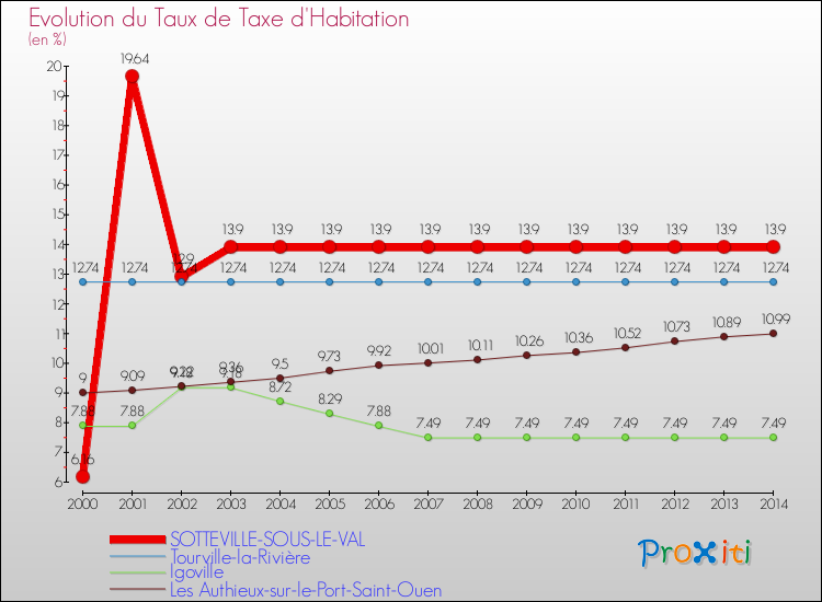 Evolution du taux de la taxe d'habitation pour SOTTEVILLE-SOUS-LE-VAL et les communes proches de 2000 à 2014 Comparaison des taux de la taxe d'habitation pour SOTTEVILLE-SOUS-LE-VAL et les communes voisines de 2000 à 2014
