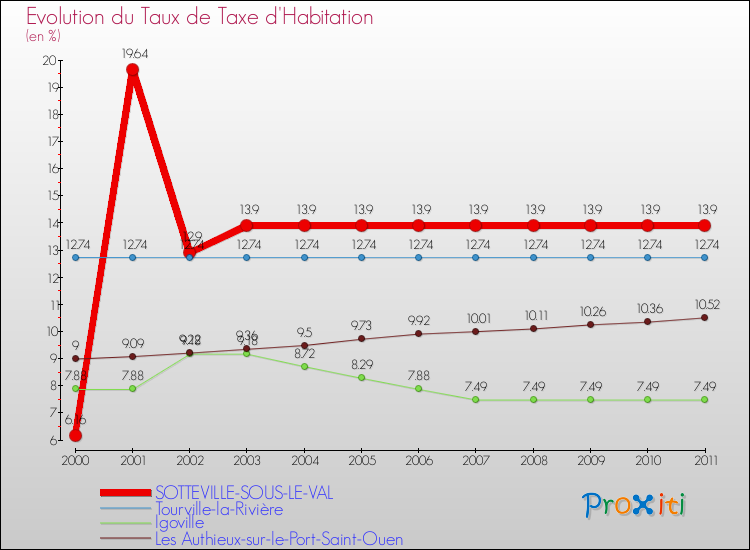 Evolution du taux de la taxe d'habitation pour SOTTEVILLE-SOUS-LE-VAL et les communes proches Comparaison des taux de la taxe d'habitation pour SOTTEVILLE-SOUS-LE-VAL et les communes voisines