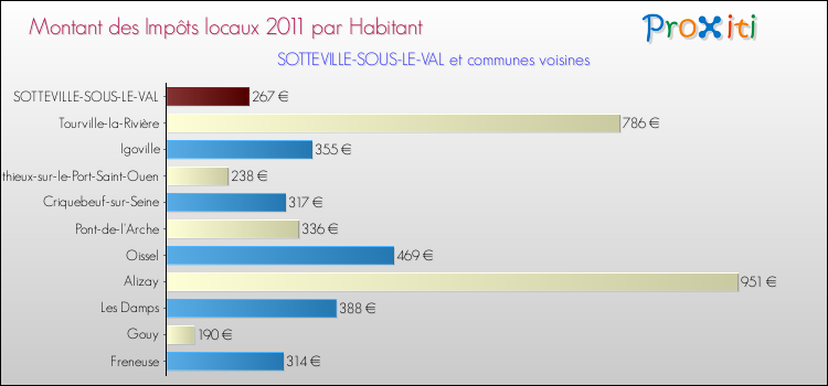Montant des impôts locaux par Habitant pour SOTTEVILLE-SOUS-LE-VAL et les communes proches Comparaison des impôts locaux par habitant pour SOTTEVILLE-SOUS-LE-VAL et les communes voisines