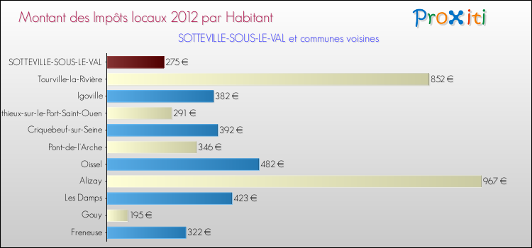 Montant des impôts locaux par Habitant pour SOTTEVILLE-SOUS-LE-VAL et les communes proches Comparaison des impôts locaux par habitant pour SOTTEVILLE-SOUS-LE-VAL et les communes voisines
