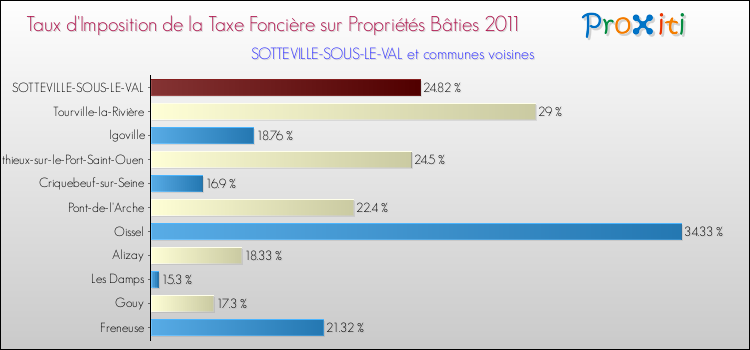 Taux d'imposition de la taxe foncière sur le bati 2011 pour SOTTEVILLE-SOUS-LE-VAL et les communes proches Comparaison des taux d'imposition de la taxe foncière sur le bati 2011 pour SOTTEVILLE-SOUS-LE-VAL et les communes voisines